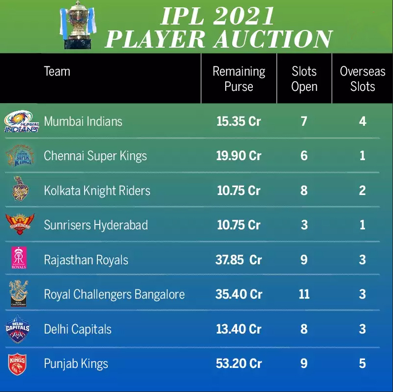 IPL 2023 Auction Start and End Time, Auctioneer, Remaining Purse and Live  Telecast Channel List - myKhel